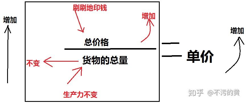 总量总价格price(p)平均物价单价yield(y)社会的货物总量物品总数量ps