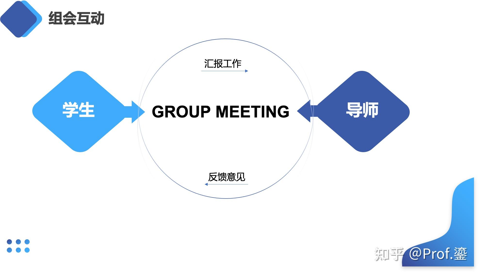 研究生组会报告要怎么准备? - 知乎