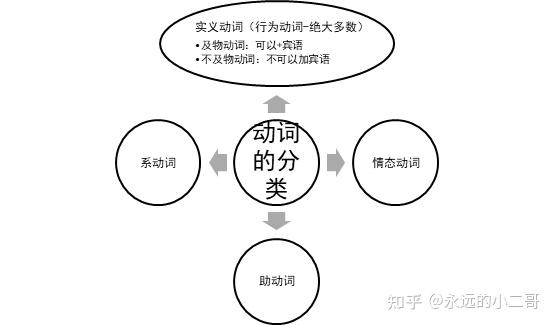 狀語從句可以分為9大從句:1) 時間地點是一對;2) 原因,結果是一家