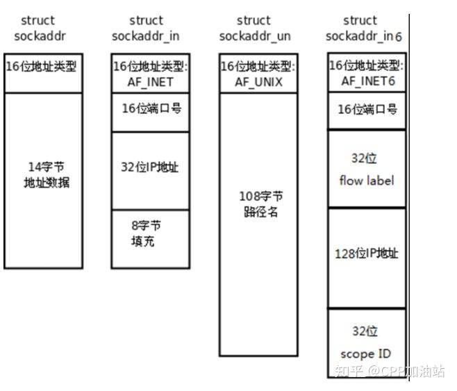 socket编程之常用api介绍与socket、select、poll、epoll高并发服务器模型代码实现 知乎
