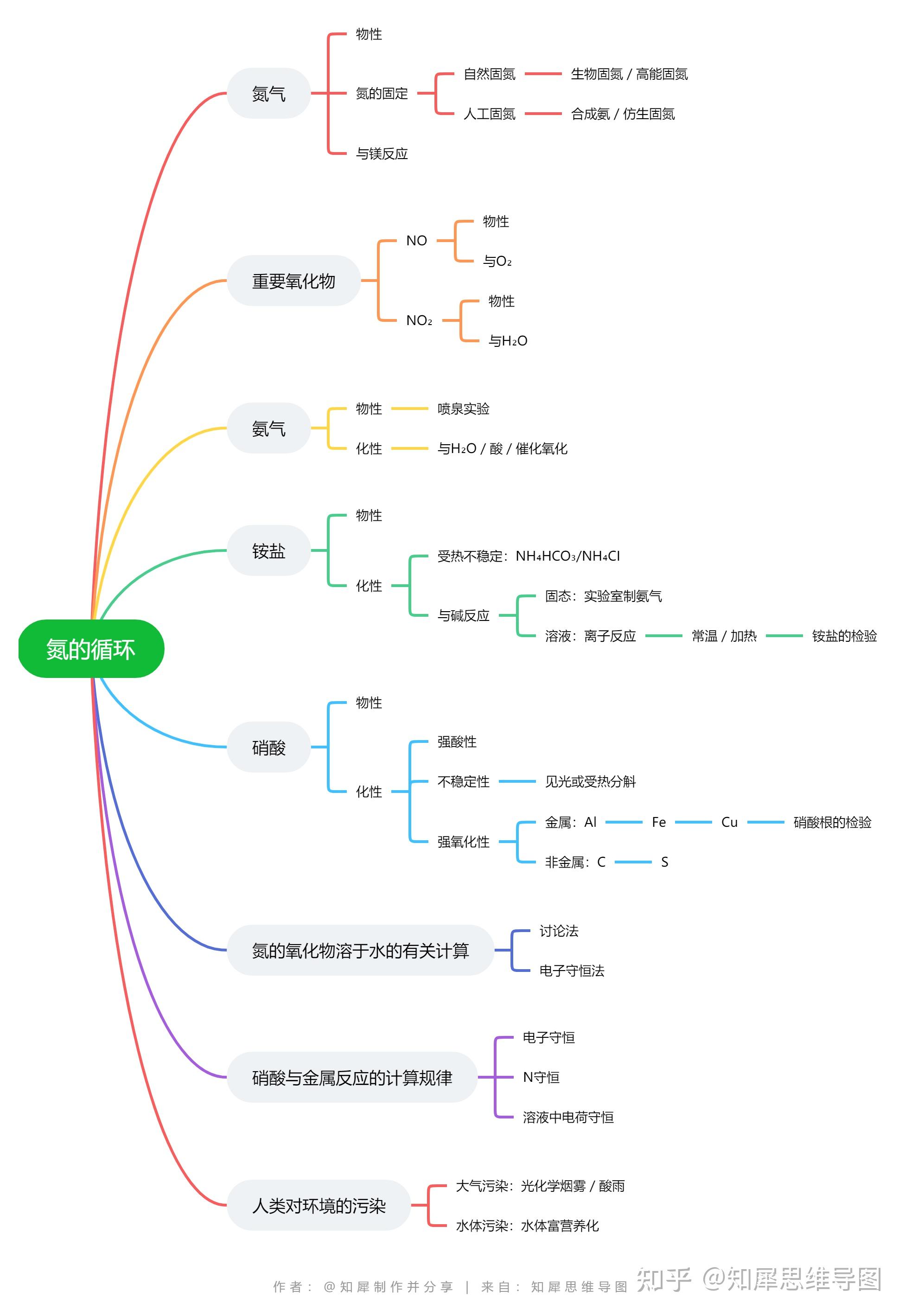 氮的氧化物思维导图图片