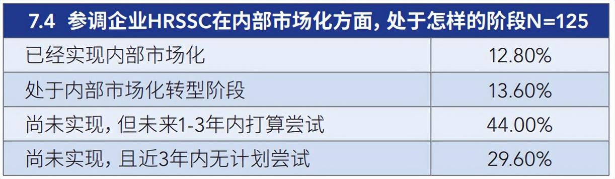 人力资源“大共享”循序渐进，hrssc标杆数据发布 知乎