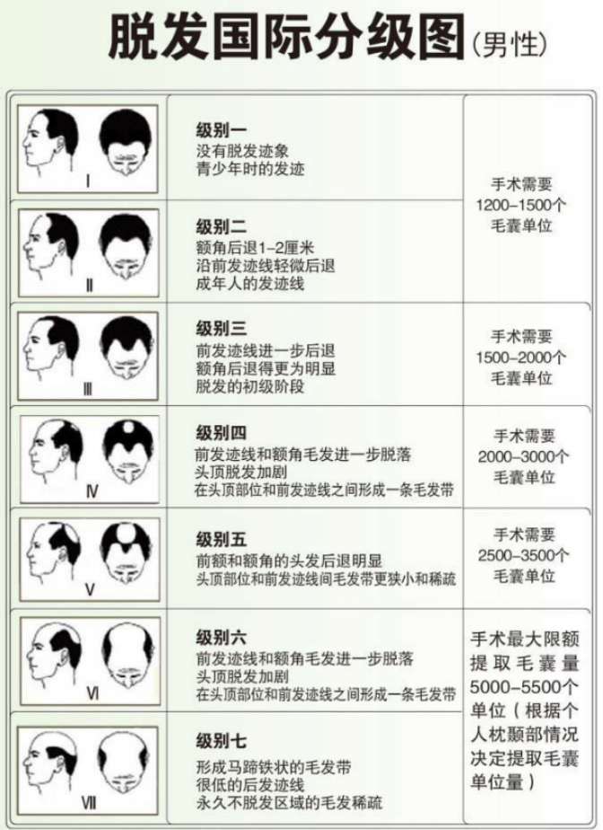 植发费用=术前检测 手术费用 术后药品1,手术之前的费用术前要进行