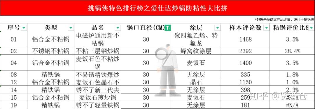 24606个用户反馈数据爱仕达炒锅最全挑选参考指南