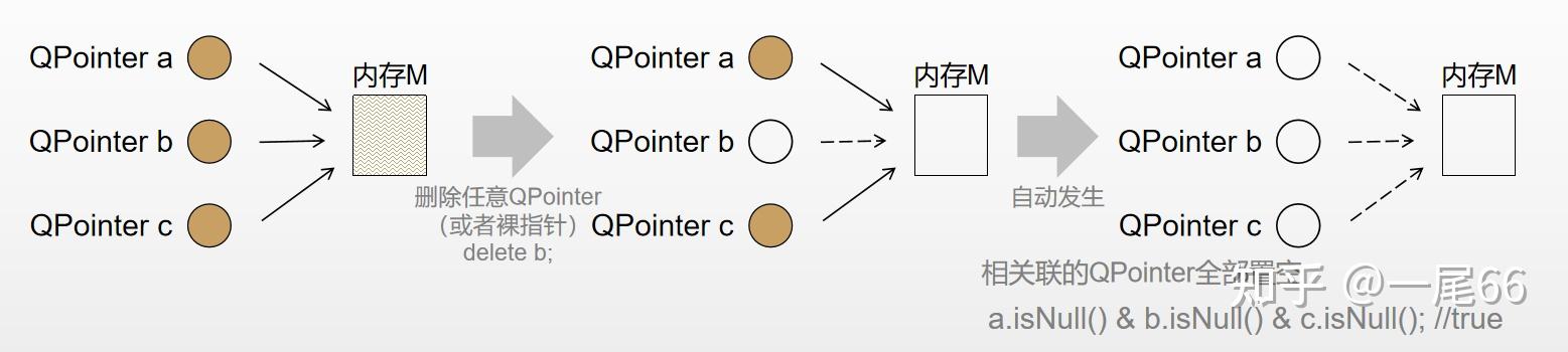 arraypointer,qshareddatapointer,qexplicitlyshareddatapointer