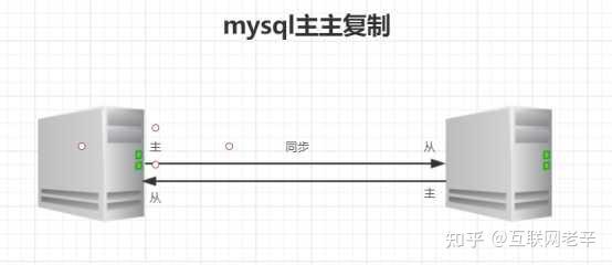 Mysql主从复制原理 知乎