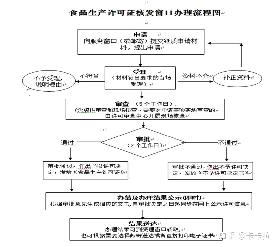 食品批发需要什么手续