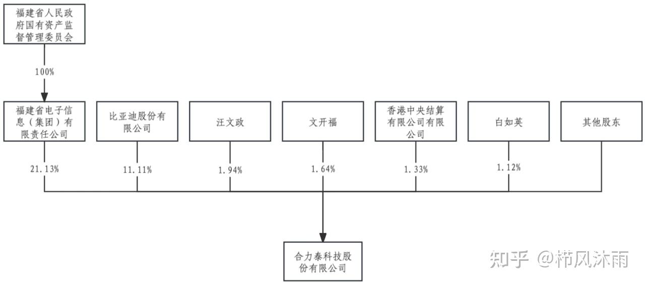 (二)股权情况合力泰科技股份有限公司(以下简称"合力泰"或"公司)创立