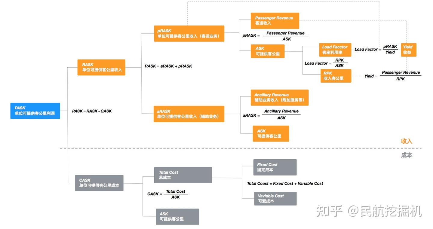 一张图看懂民航运营指标！ASK、RPK、CASK、RASK是什么？ - 知乎