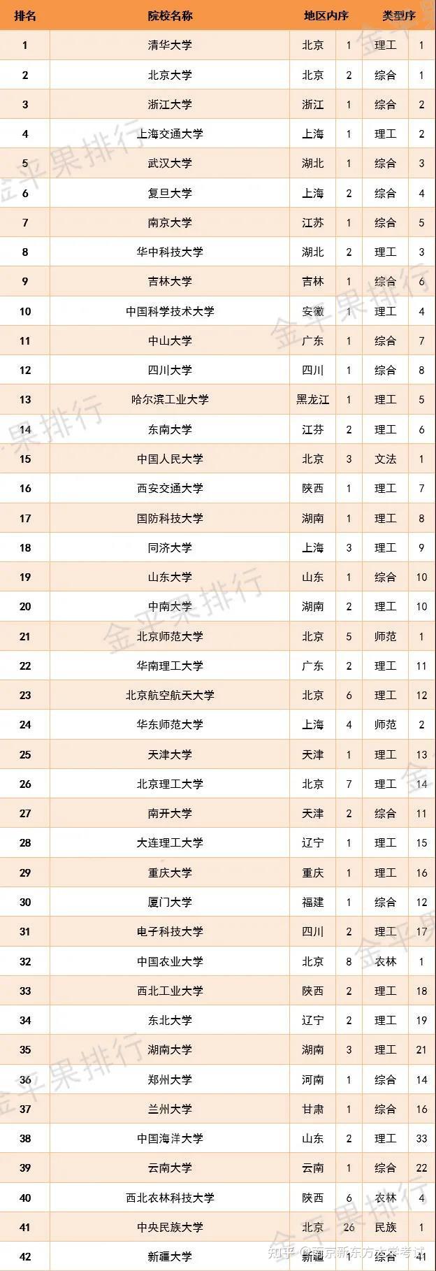 最新!2021中国大学排名发布:清华,北大,浙大,上海交大,武大居前五