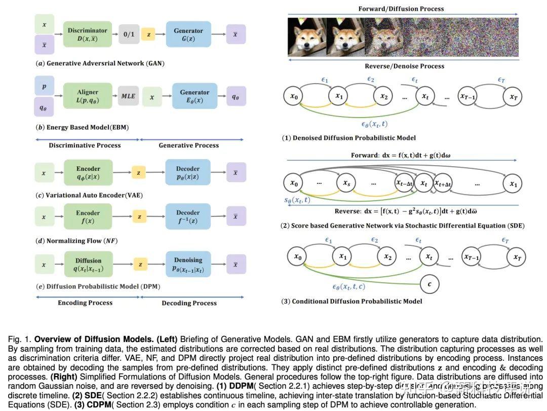 爆火Sora背后的技术- 扩散模型的最新分析- 知乎