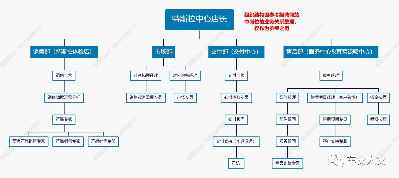 特斯拉企业组织架构图片