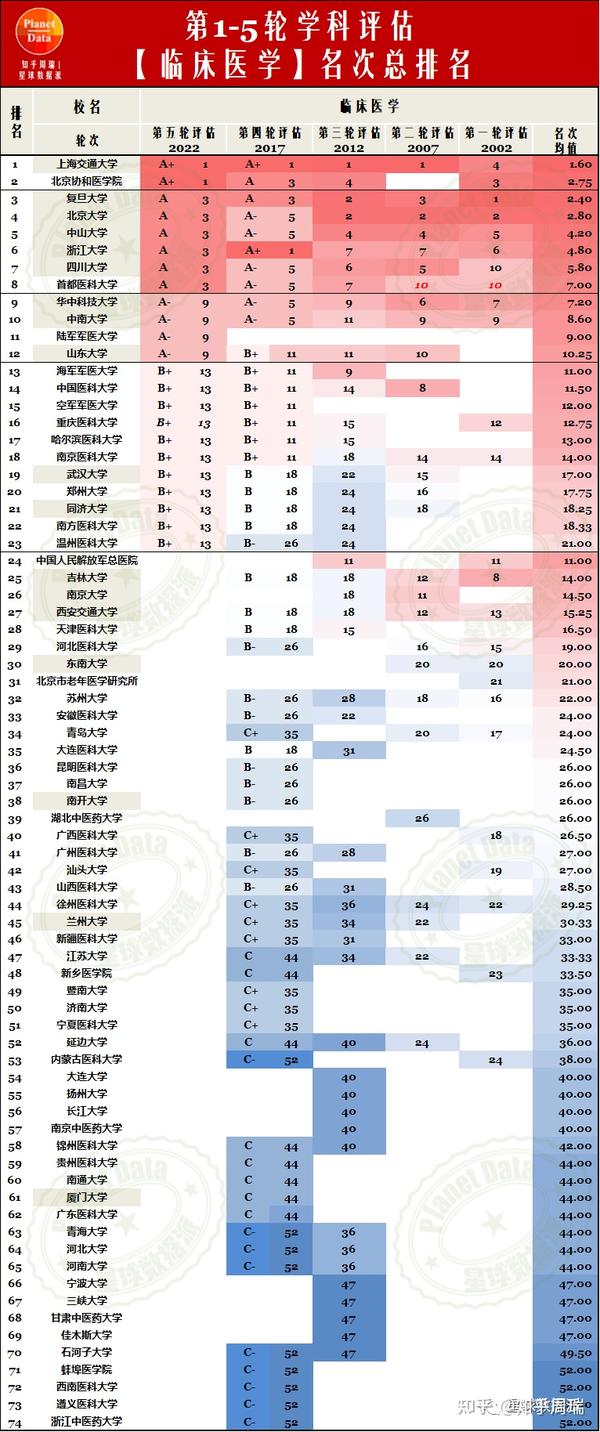 临床医学排名前30名_临床医学的排名_临床医学排名名前100