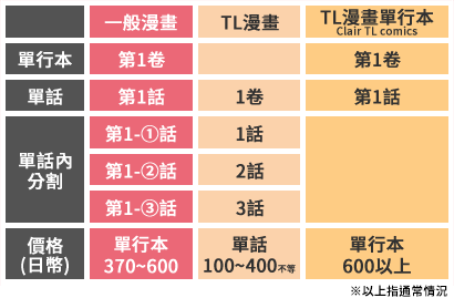 TL（ティーンズラブ）漫画的生态是怎样的？