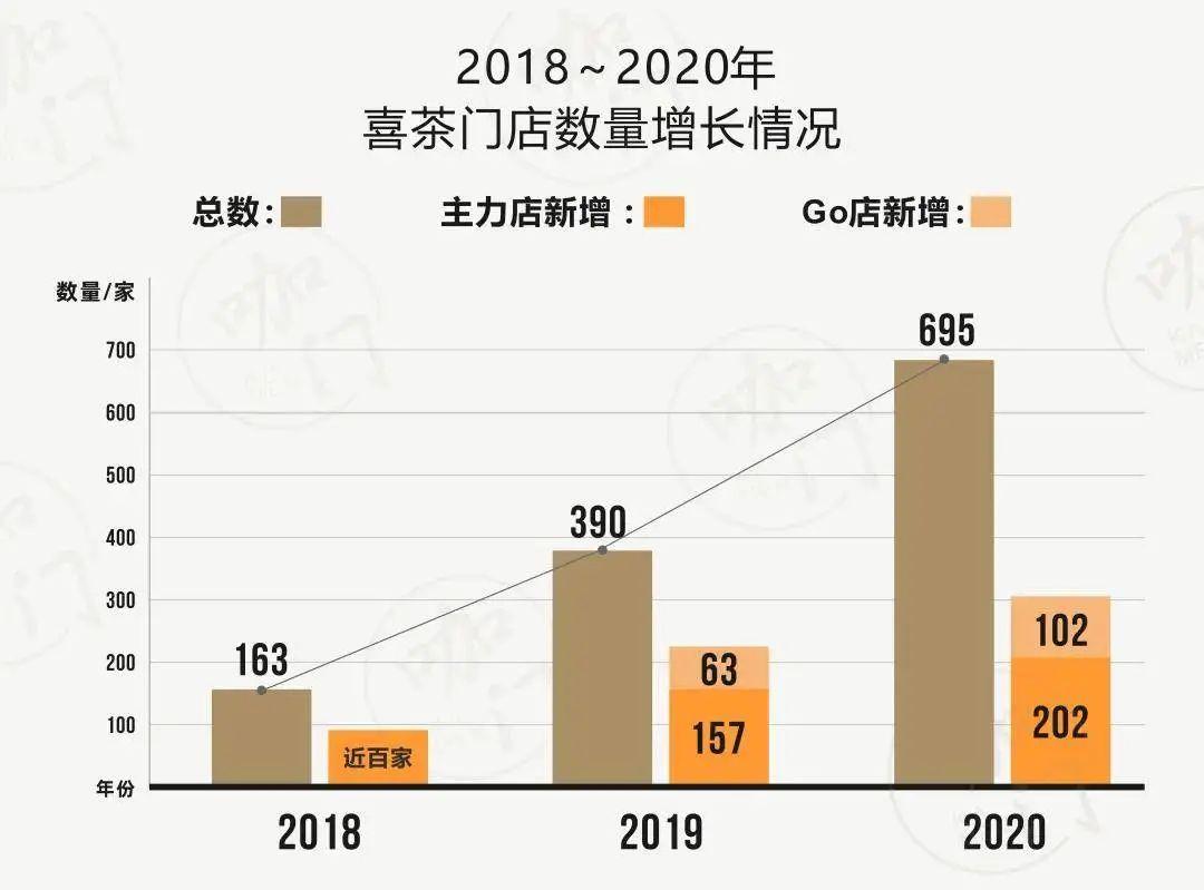 (图片来源咖门)然鹅,2021年直到三季度,喜茶门店数才突破了800家,增速