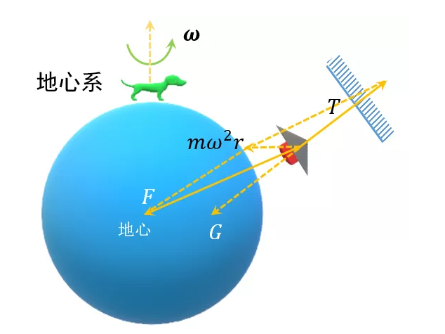 重力真的是万有引力的分力吗