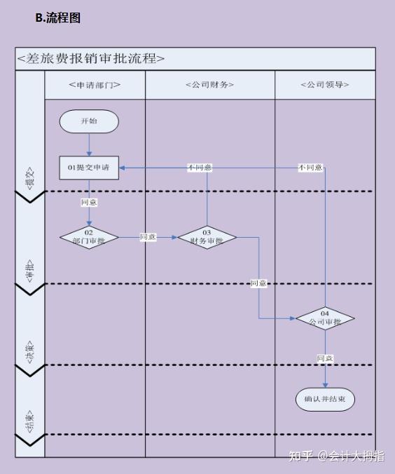 这么全面的财务审批流程真的是头一次见,附带业务流程及表单! - 知乎