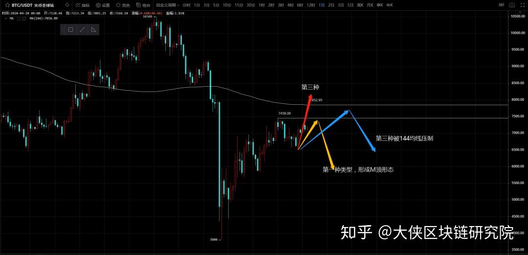 4月末btc或將出現一次大幅度調整築底後將開啟新一輪走勢