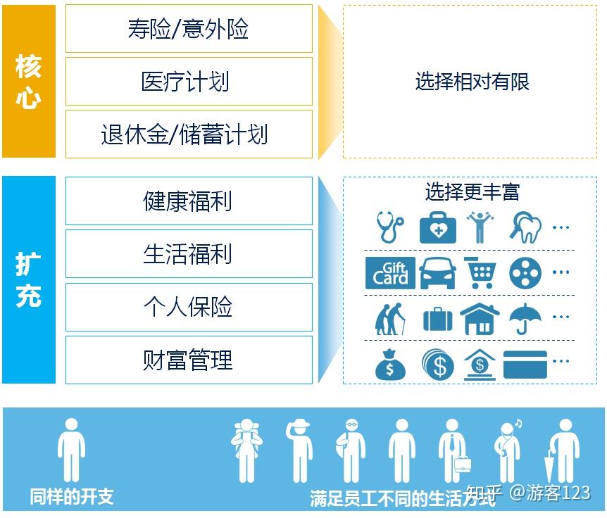 一张图解读企业福利之弹性福利 - 知乎