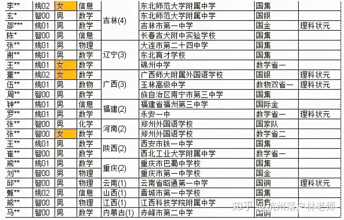 一,清华大学2020年姚班与智班名单