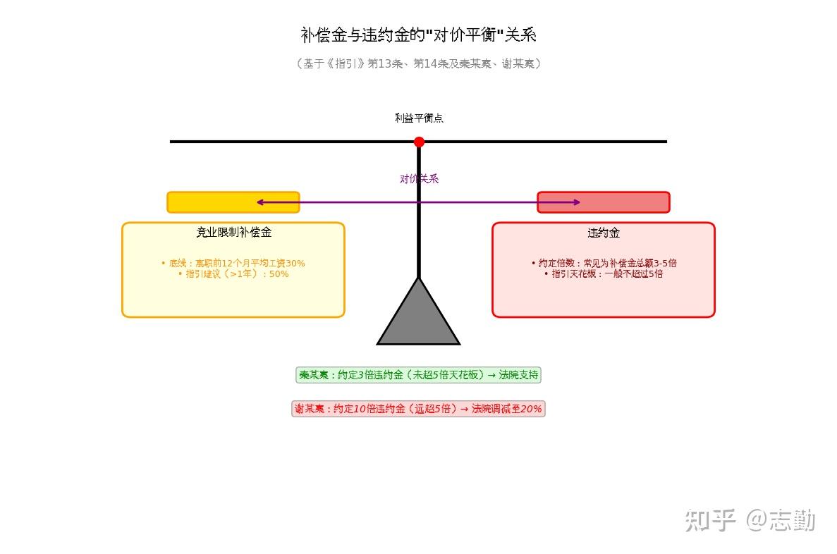 当《竞业限制合规指引》走进法庭:五份判决揭示的司法适用趋势与员工维权要点 - 知乎