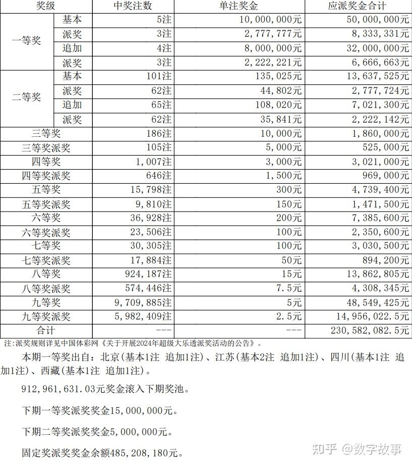 大乐透24034期开奖结果:后区5-8中断28期遗漏,5注一等奖