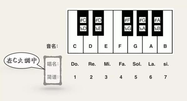 如何快速记忆音乐中的调与调号 - 知乎