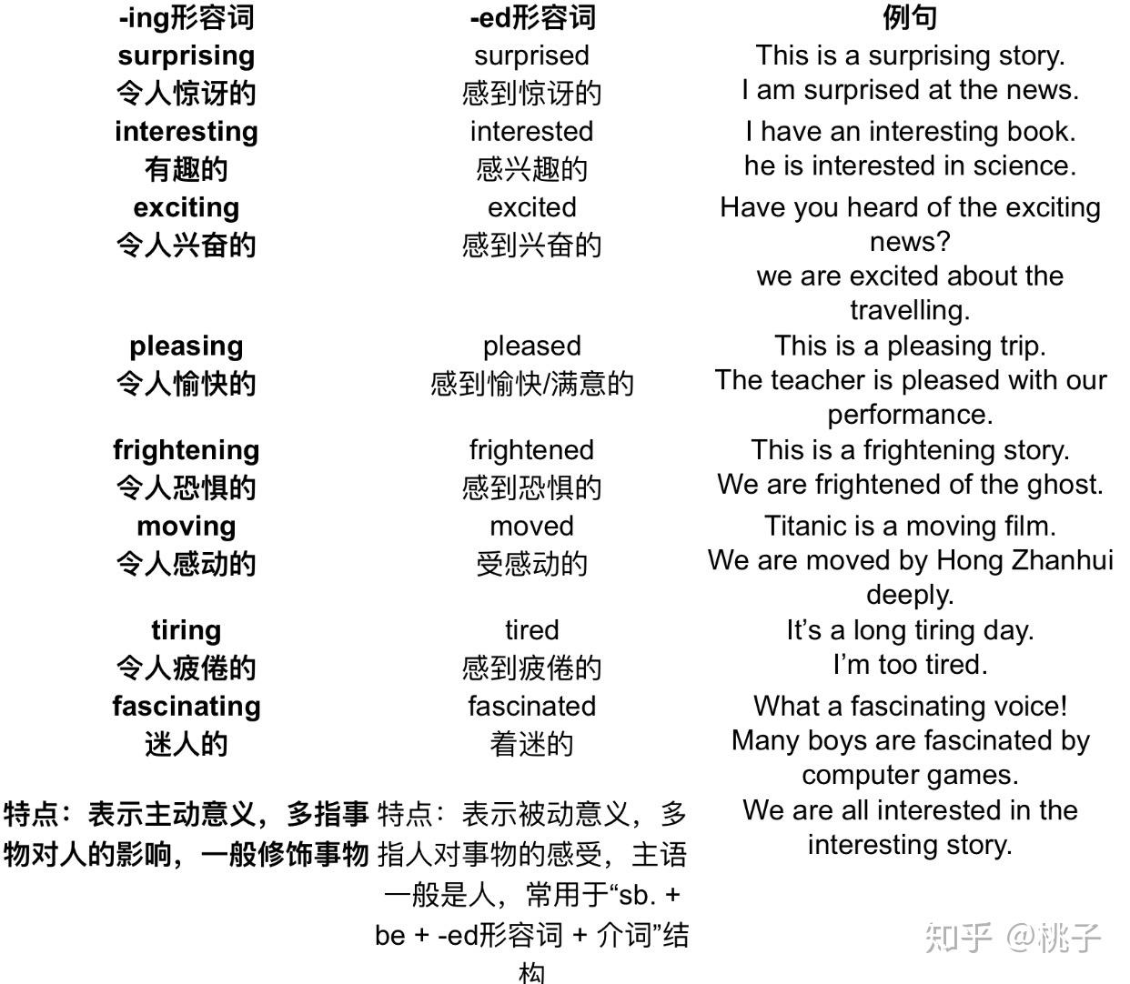形容词、副词的用法位置 - 知乎