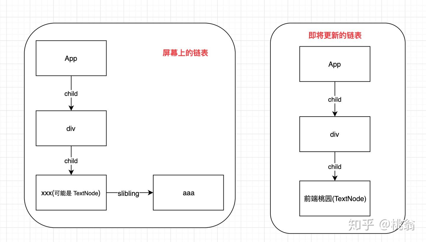 Deep In React 之详谈 React 16 Diff 策略(二) - 知乎