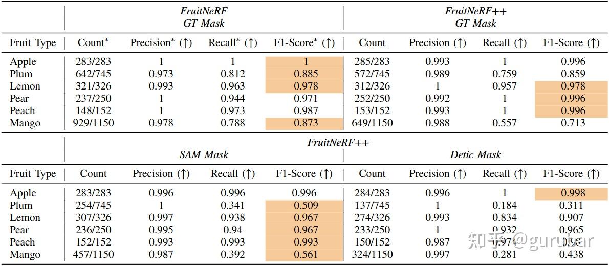 Fruit counting results on different fruit types with different models