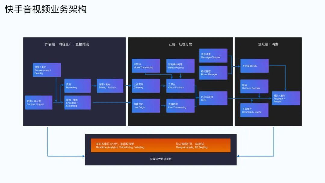 快手音視頻業務架構歷時4年時間,快手已經建立了一套覆蓋短視頻,直播