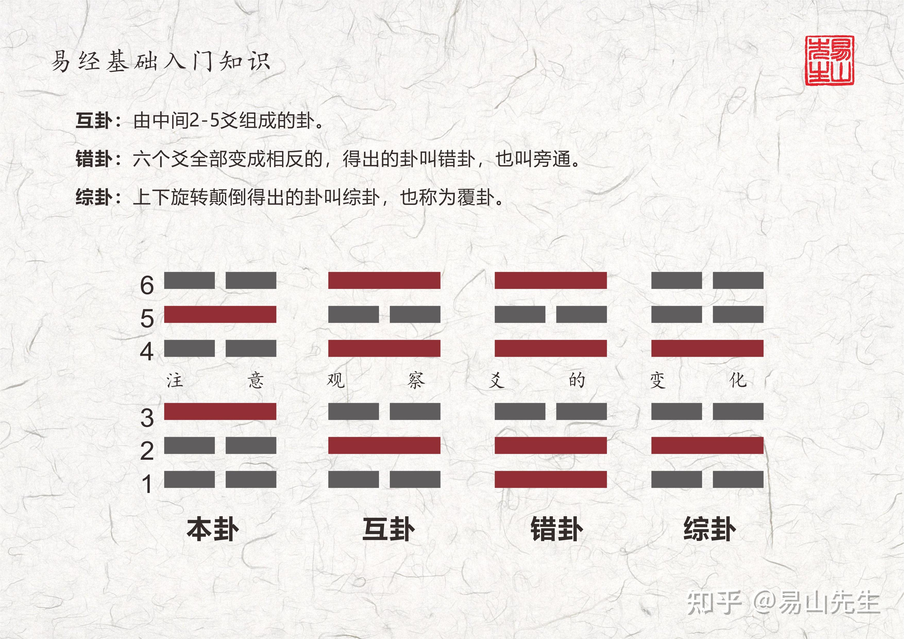 三张图搞懂易经基础知识本卦互卦变卦错卦综卦 知乎 3101