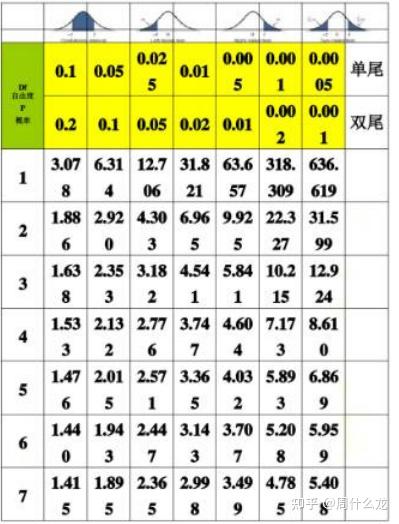 04 T检验和Z检验 - 知乎