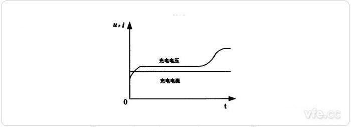 恆流充電法是在充電過程中保持充電電流大小不變,充電曲線如圖1所示.