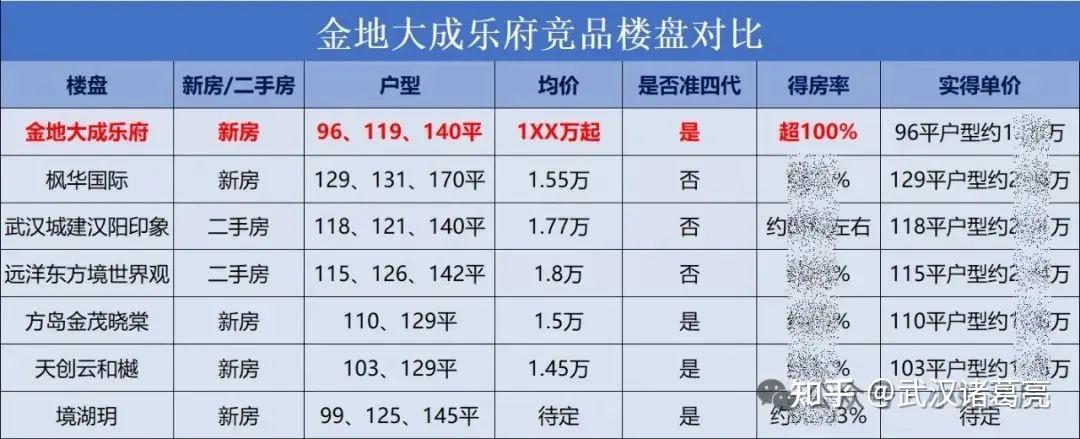 各个有绝招!武汉19个纯新四代住宅集体亮相,一手动态来袭 - 知乎