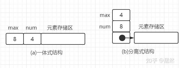 图a为一体式结构,存储表信息的单元与元素存储区以连续的方式安排在一