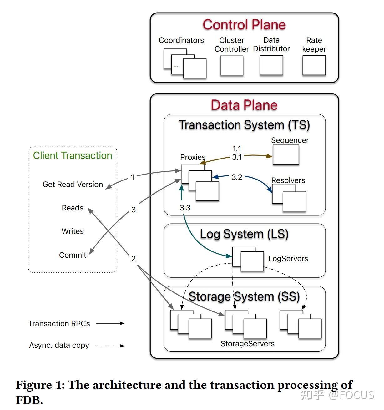 FoundationDB：Apple 开源的分布式 KV 存储 知乎