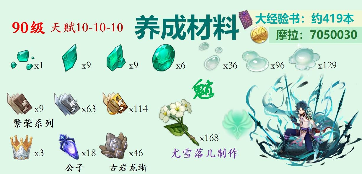 原神温迪万叶魈琴砂糖早柚等风系角色突破材料整理