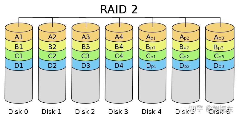 raid技术全解图解raid0raid1raid5raid100