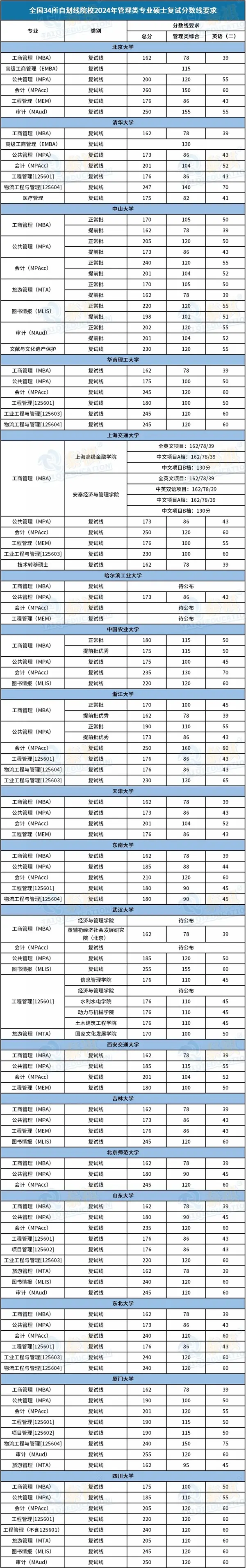 南京研究生复试分数线_2024年南京大学考研录取分数线（所有专业分数线一览表公布）_南京高校考研分数线