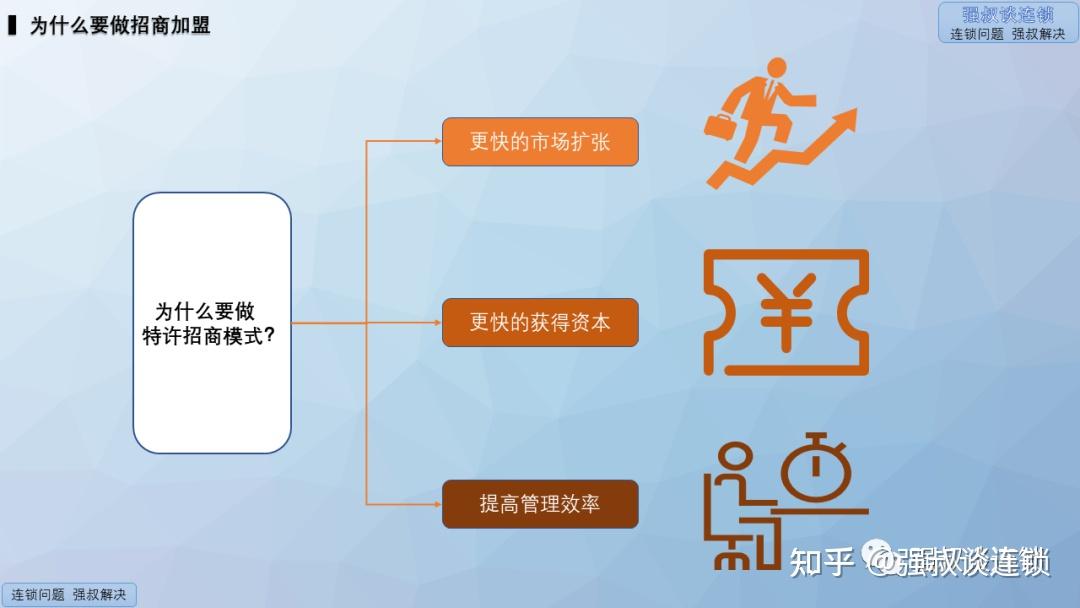 连锁特许招商扩张PPT - 知乎