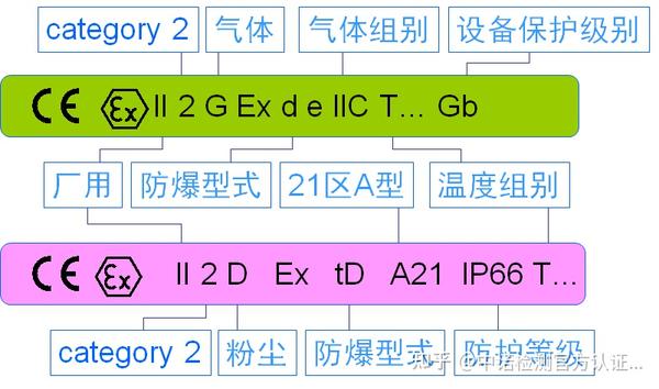 3,atex/2014/34/eu指令防爆標誌舉例:(8)規定了製造商的責任(7)控制