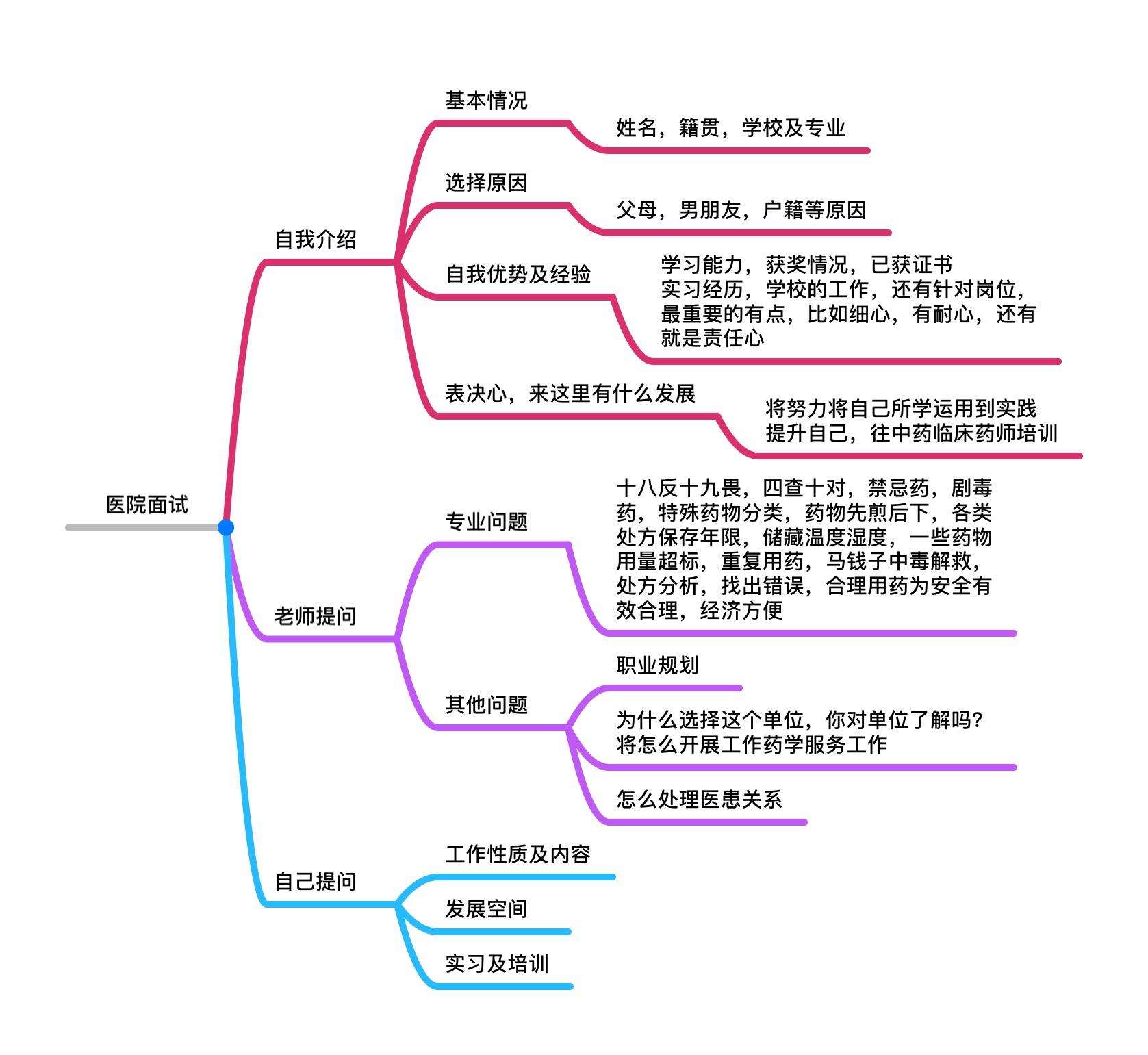 医院药房考试面试需要怎么准备?