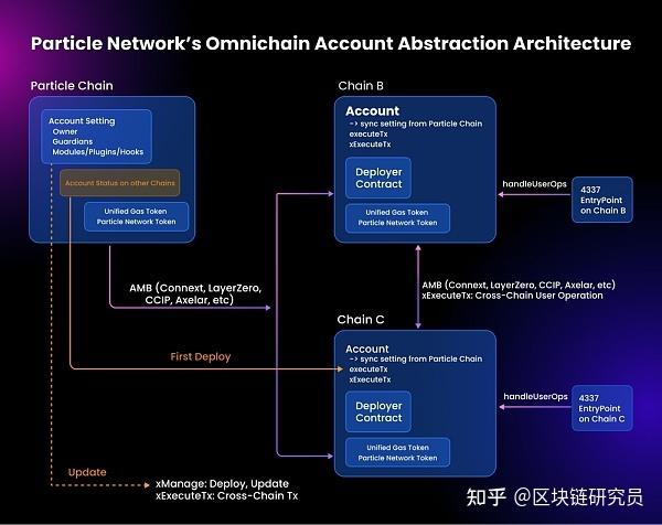 总览Particle Network生态系统 - 知乎