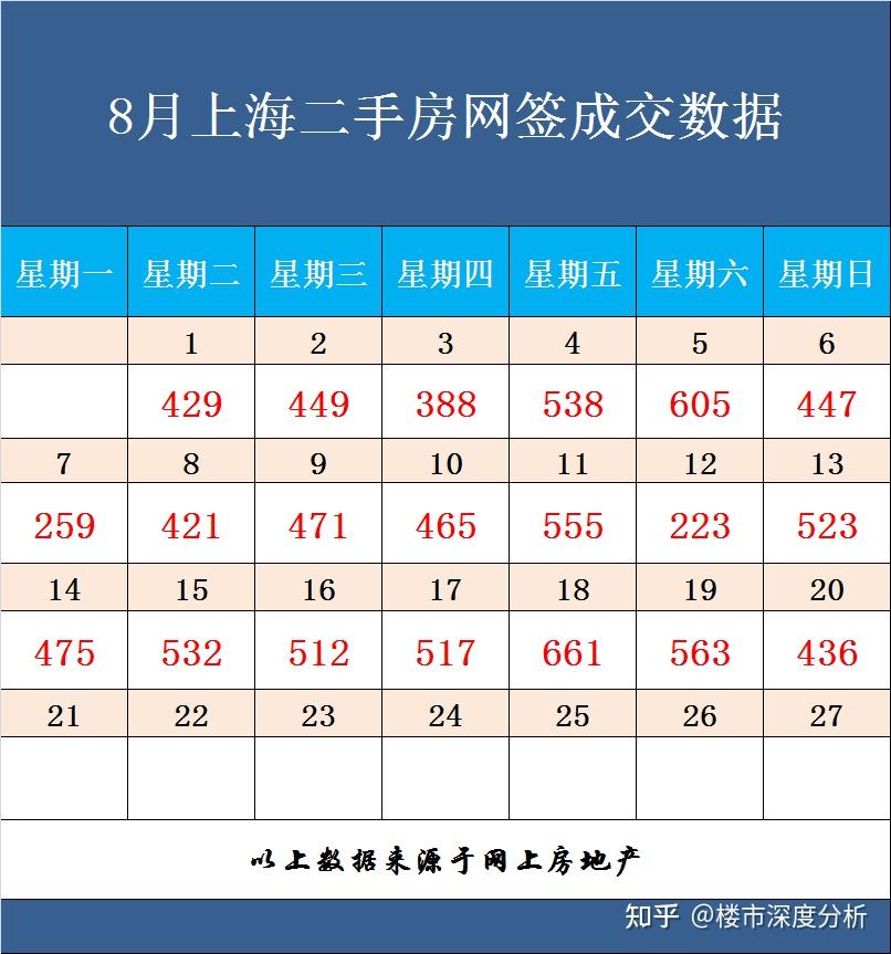 最新！上海8月二手房数据，一二手成交量双双攀升！ - 知乎