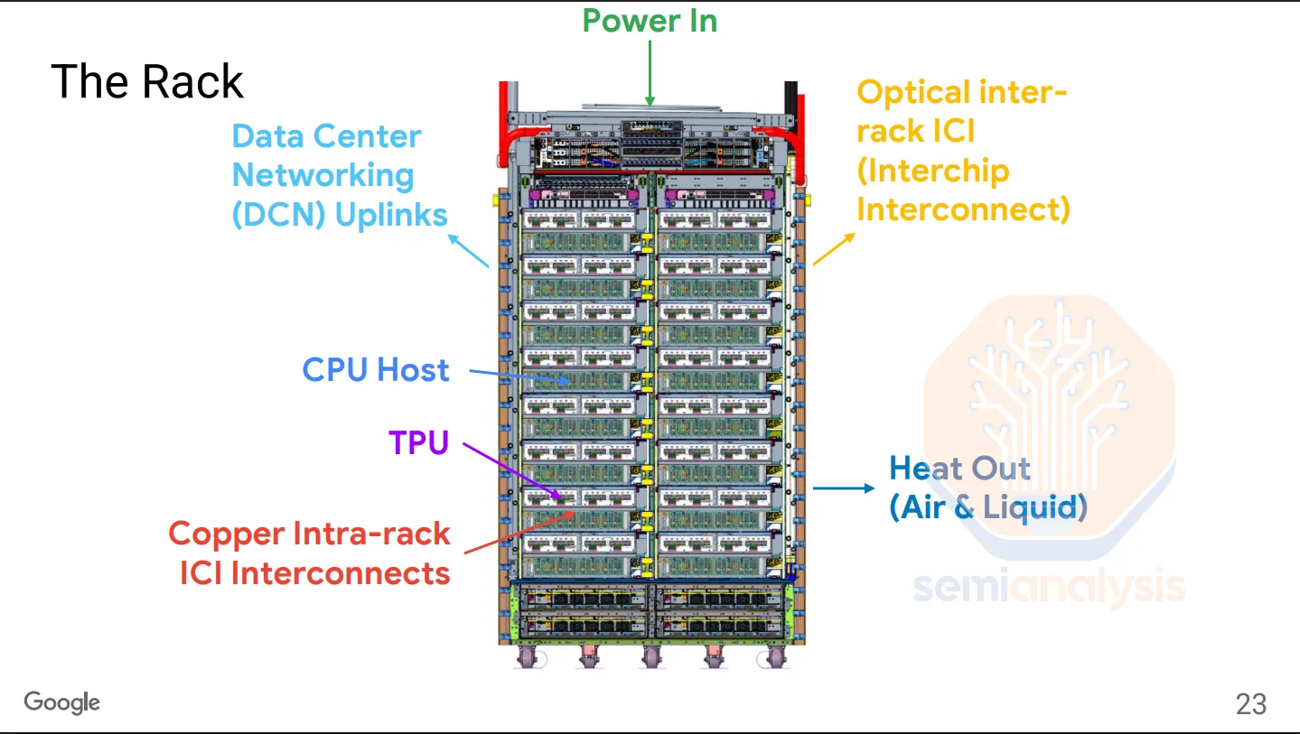 Tpu Rod Rack Google TPU v7 技术披露详解 - 震撼9216GPU超节点互联结构 - 知乎
