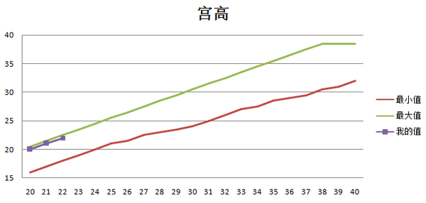 (2)宫高和腹围