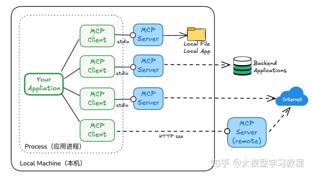实操指南！MCP全解析：借助第三方MCP Server，一步步开发Agent - 知乎