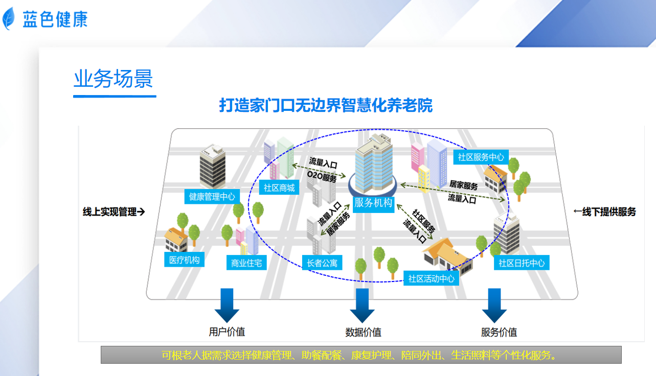 十四五将在城市地区建15分钟养老服务圈