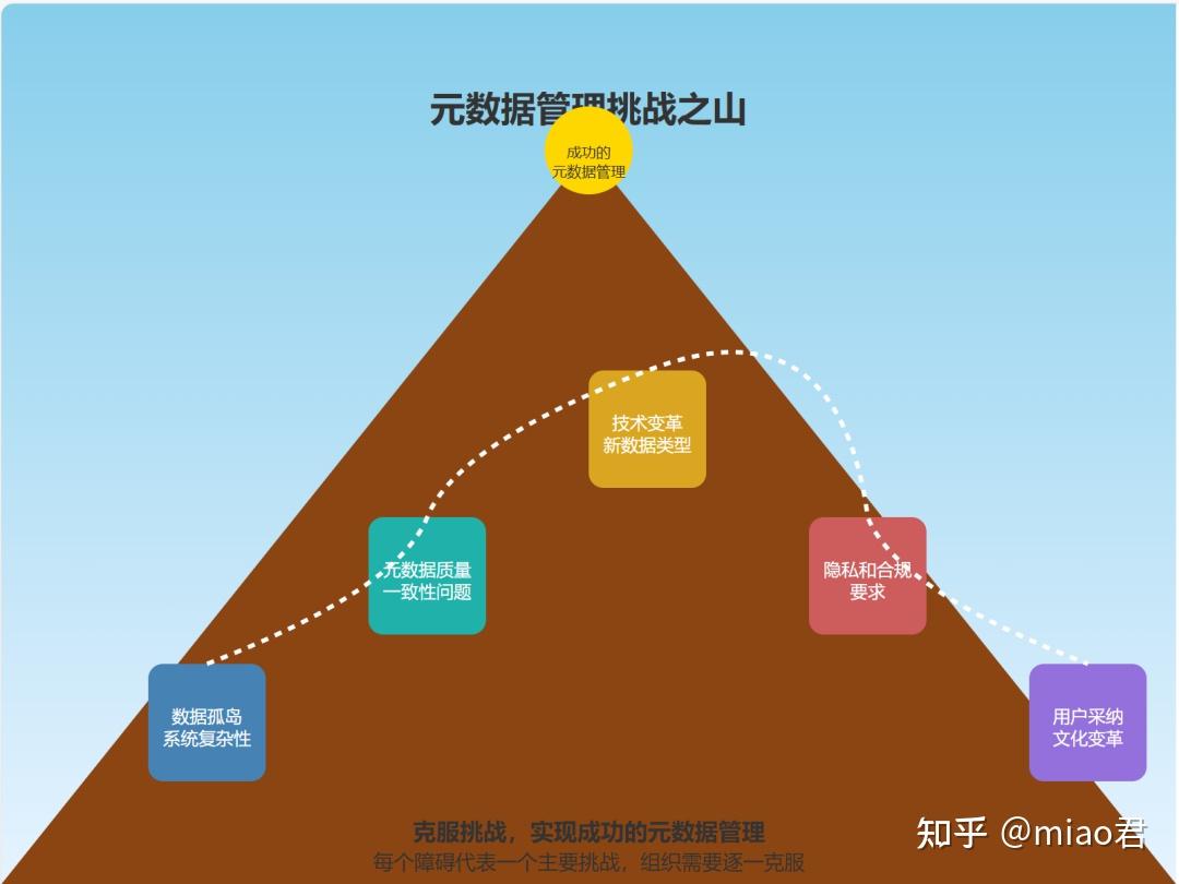 万字详解！元数据是什么？一文搞懂元数据管理的全部知识点 - 知乎